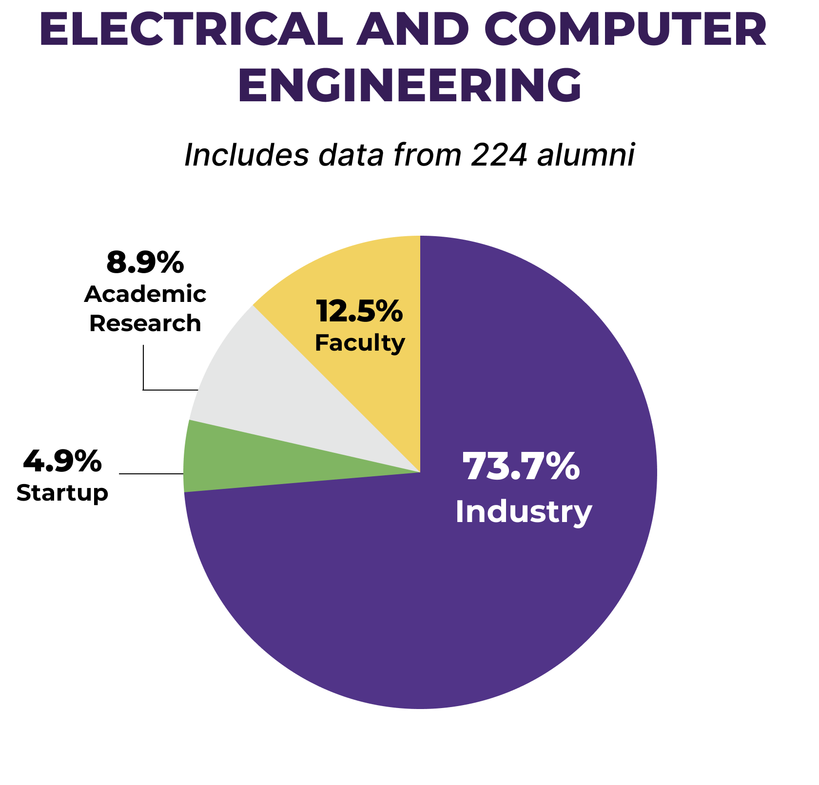 Pie chart showcasing percentage split of Electrical and Computer Engineering alumni across industries