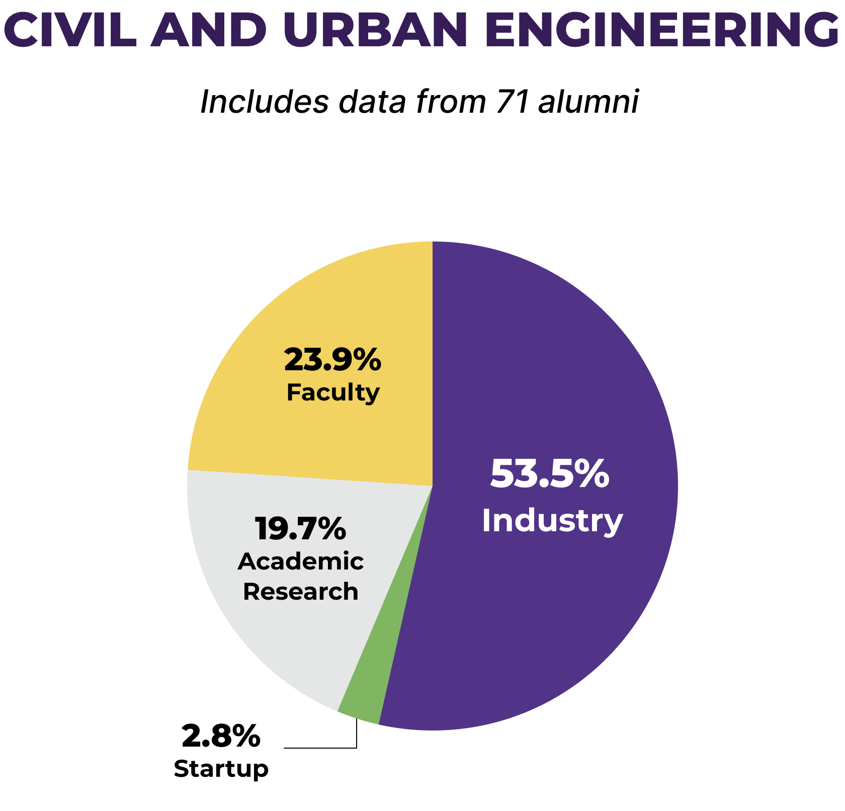 Pie chart showcasing percentage split of Civil and Urban Engineering alumni across industries