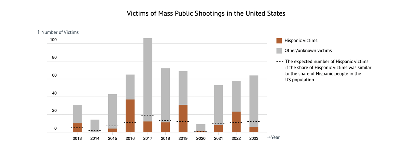  bar graph displaying Victims of Mass Public Shootings in US (see caption for details)