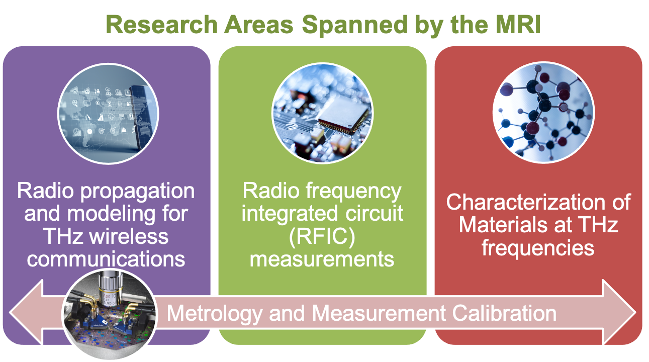 Graphic visualizing research areas spanned by the MRI